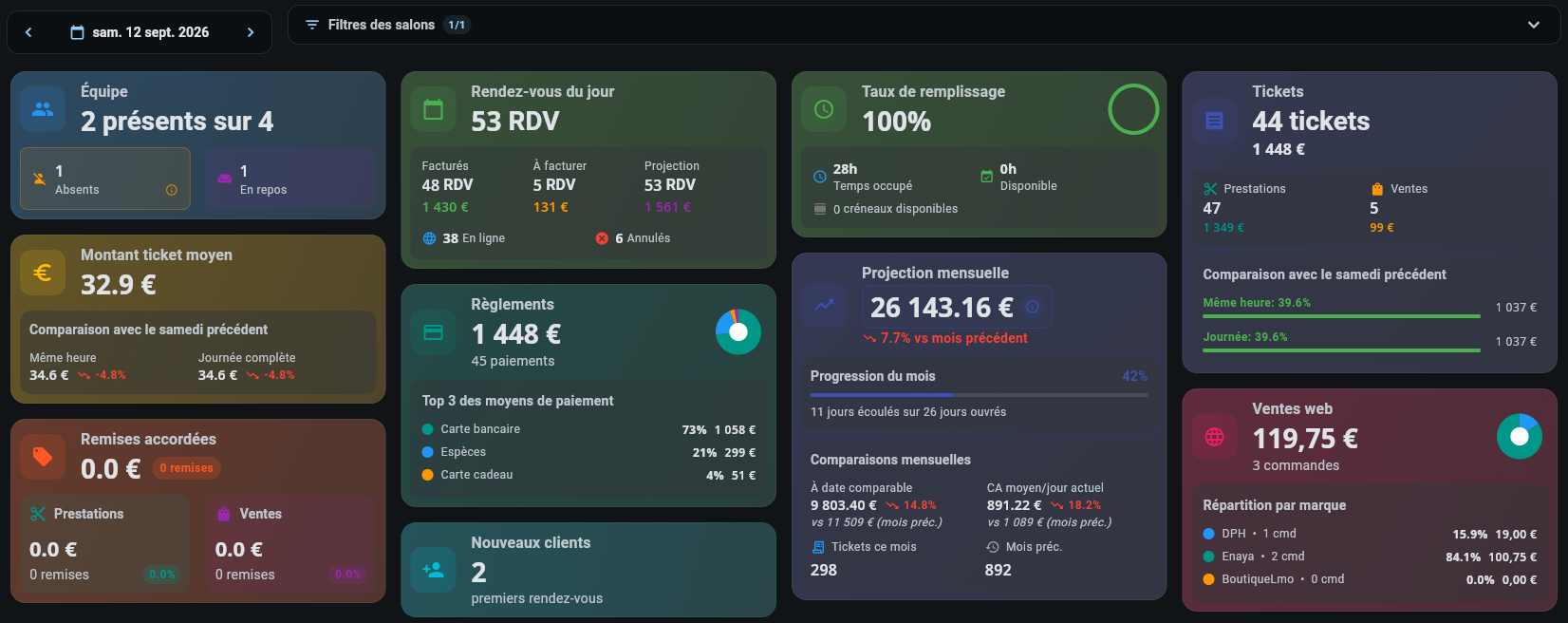 Tableau de bord Admin Connect — équipe, rendez-vous du jour, taux de remplissage, règlements, projection mensuelle, tickets et ventes web